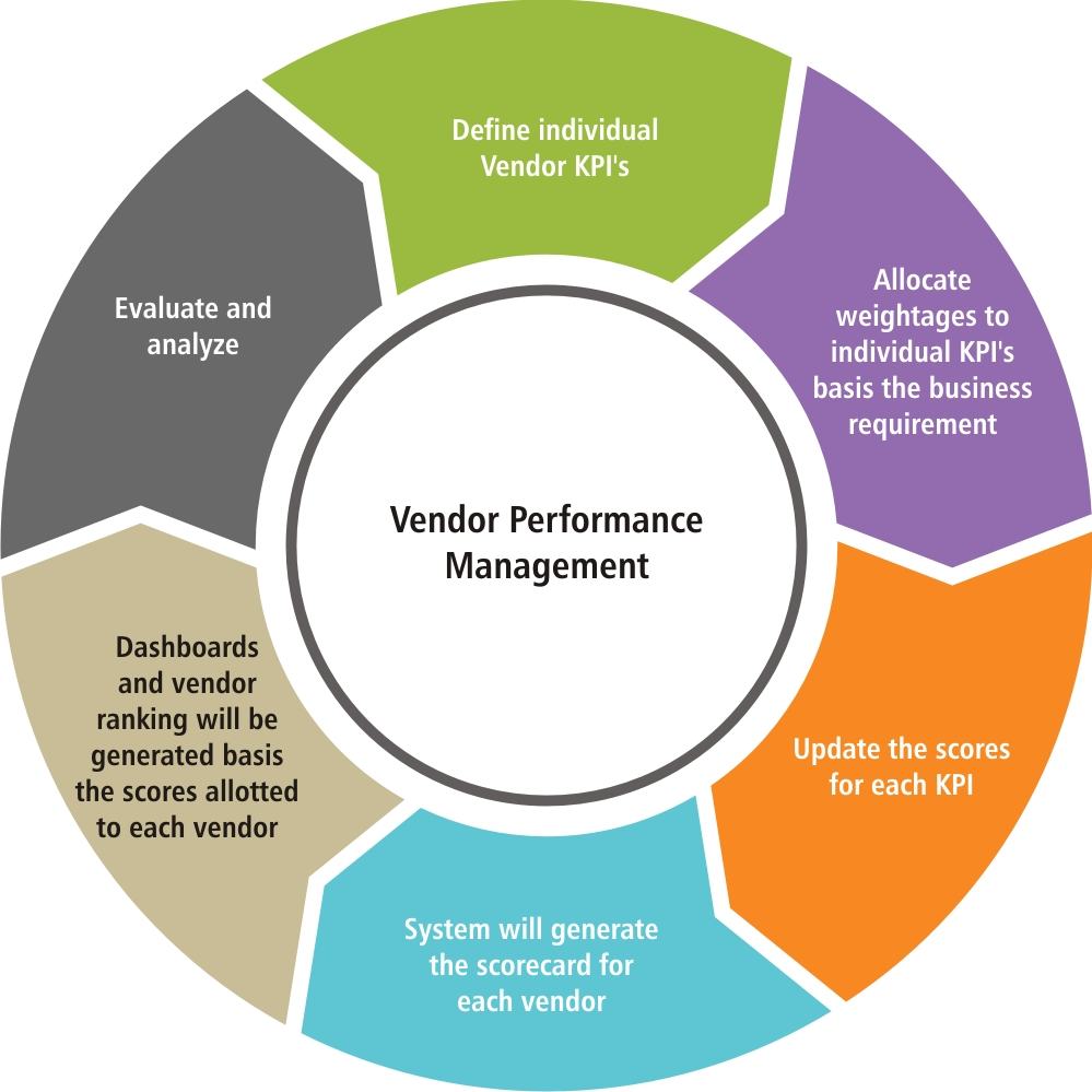 vendor management system presentation